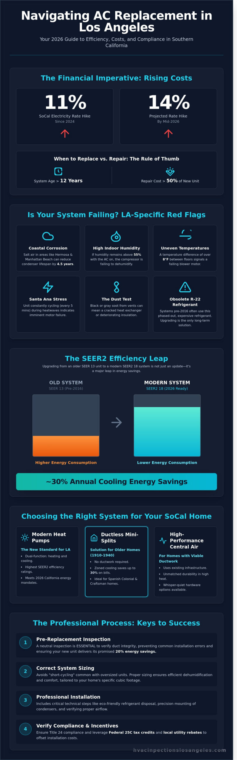AC Replacement in Los Angeles: The 2026 Homeowner’s Decision Checklist