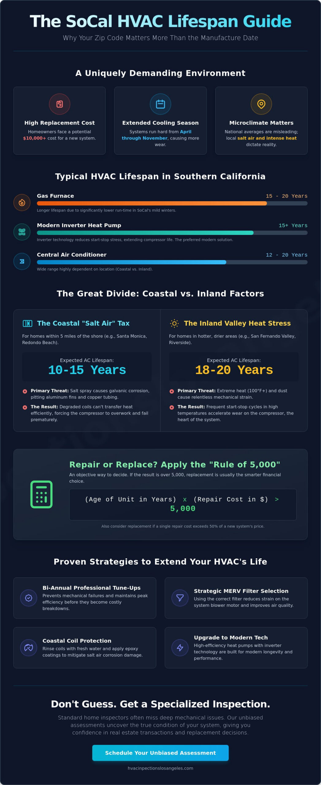 Average Lifespan of HVAC System in Southern California: 2026 Guide