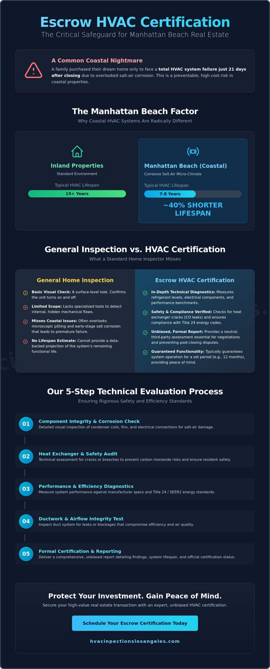 Escrow HVAC Certification in Manhattan Beach: The 2026 Real Estate Guide