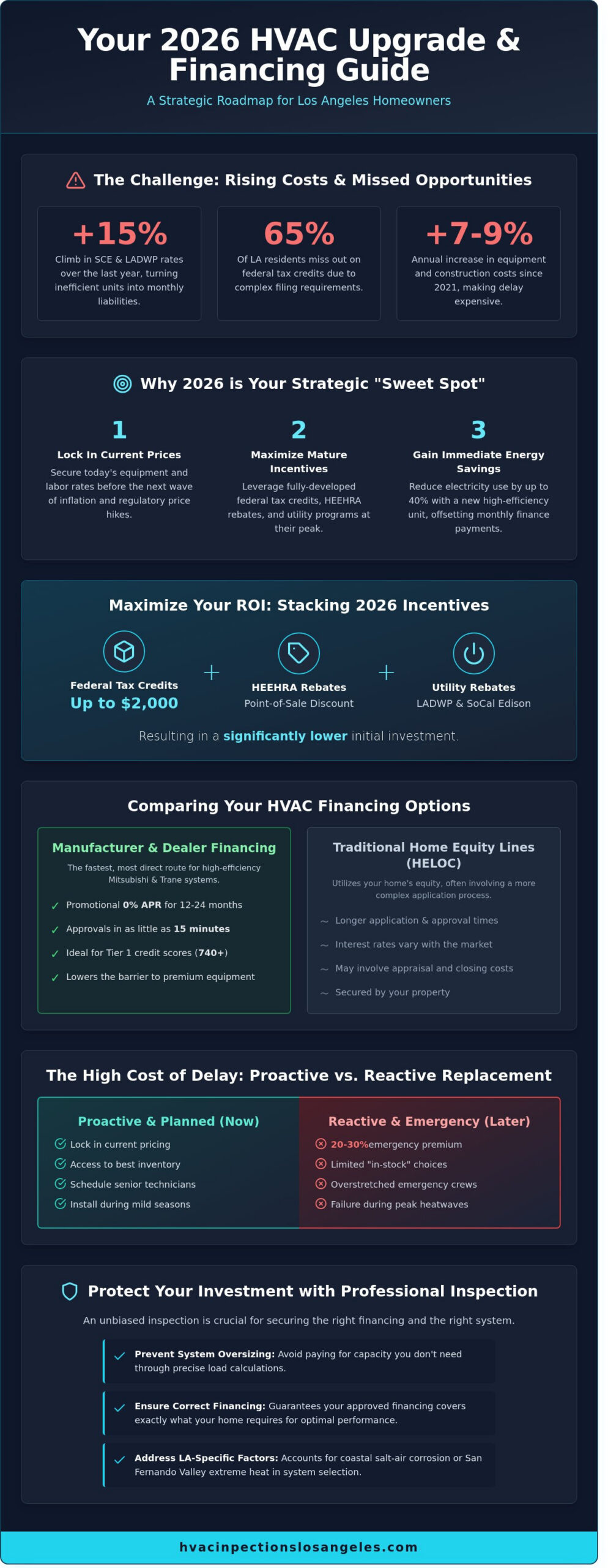 New HVAC System Financing in Los Angeles: The 2026 Homeowner’s Guide
