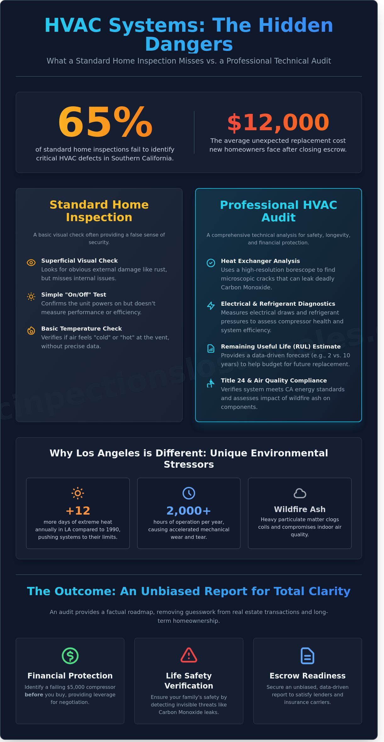 Professional HVAC Inspection in Los Angeles: The 2026 Homeowner’s Guide - Infographic