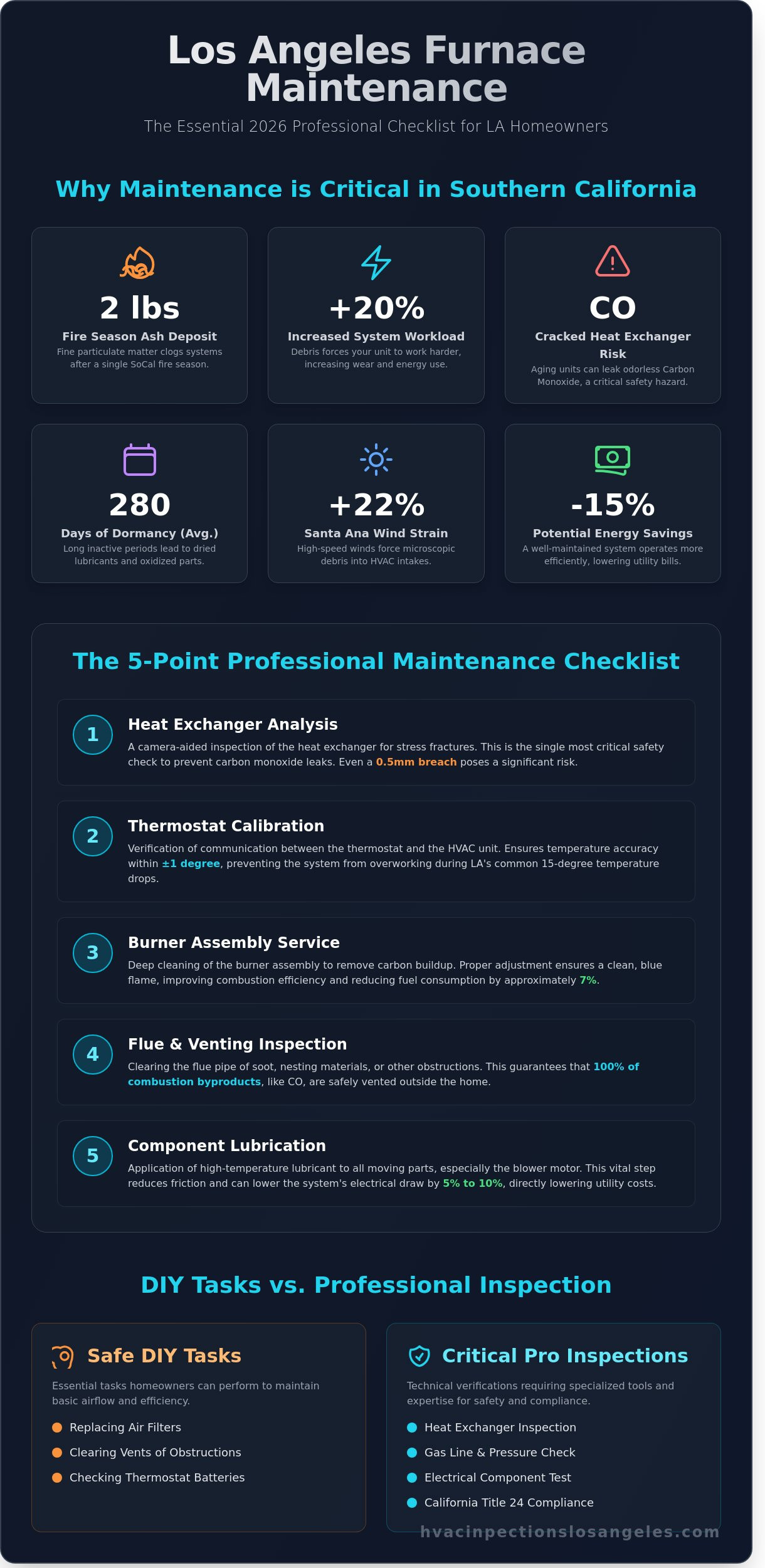 The Essential Furnace Maintenance Checklist for Los Angeles Homeowners 4 The Essential Furnace Maintenance Checklist for Los Angeles Homeowners - Infographic