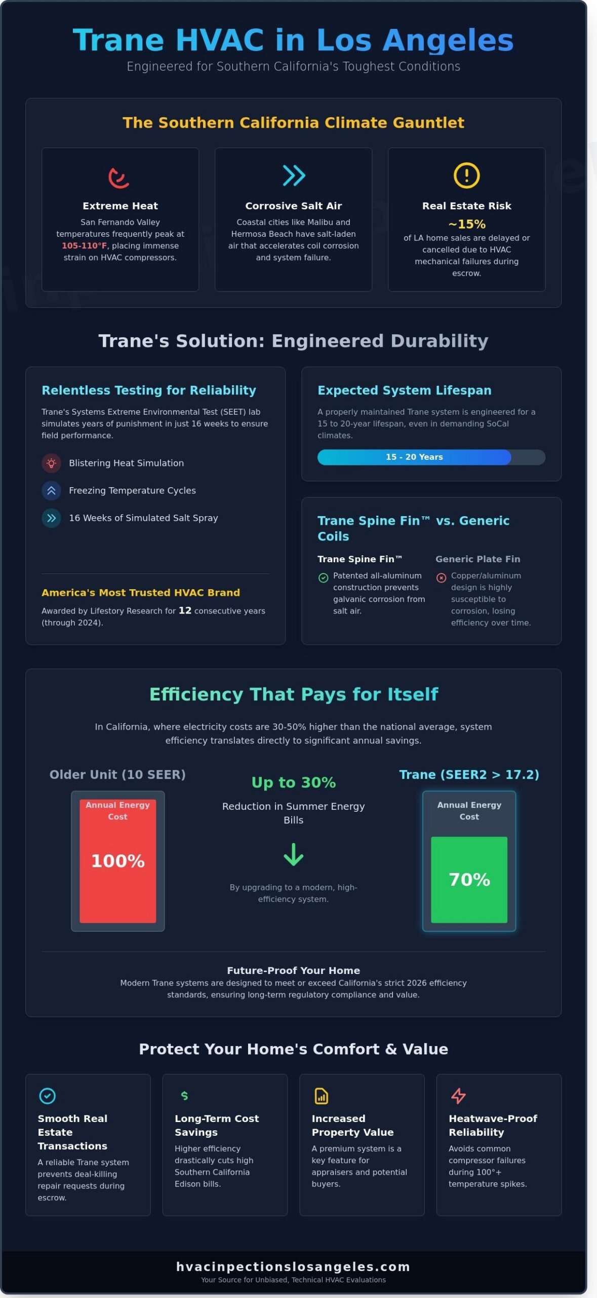 Trane HVAC Systems in Los Angeles: The Expert Guide to Reliability and Performance - Infographic