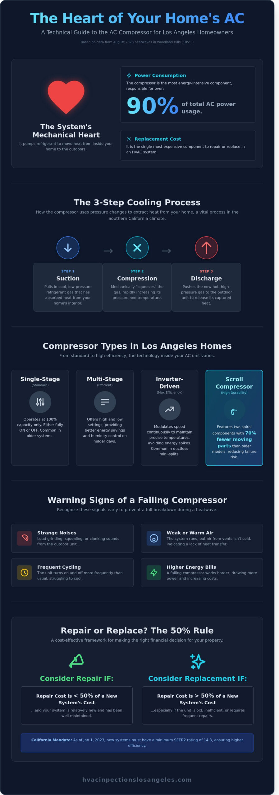 Understanding Your AC Compressor: The Heart of Los Angeles Home Cooling