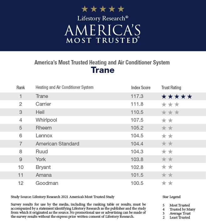 americas most trusted HVAC table