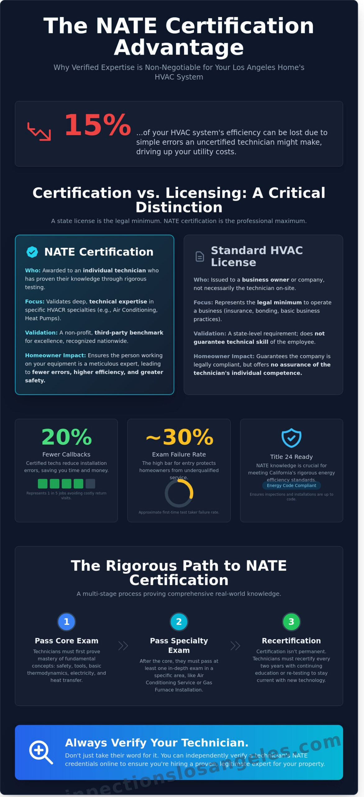 NATE Certification: Why It Matters for Your Los Angeles HVAC System