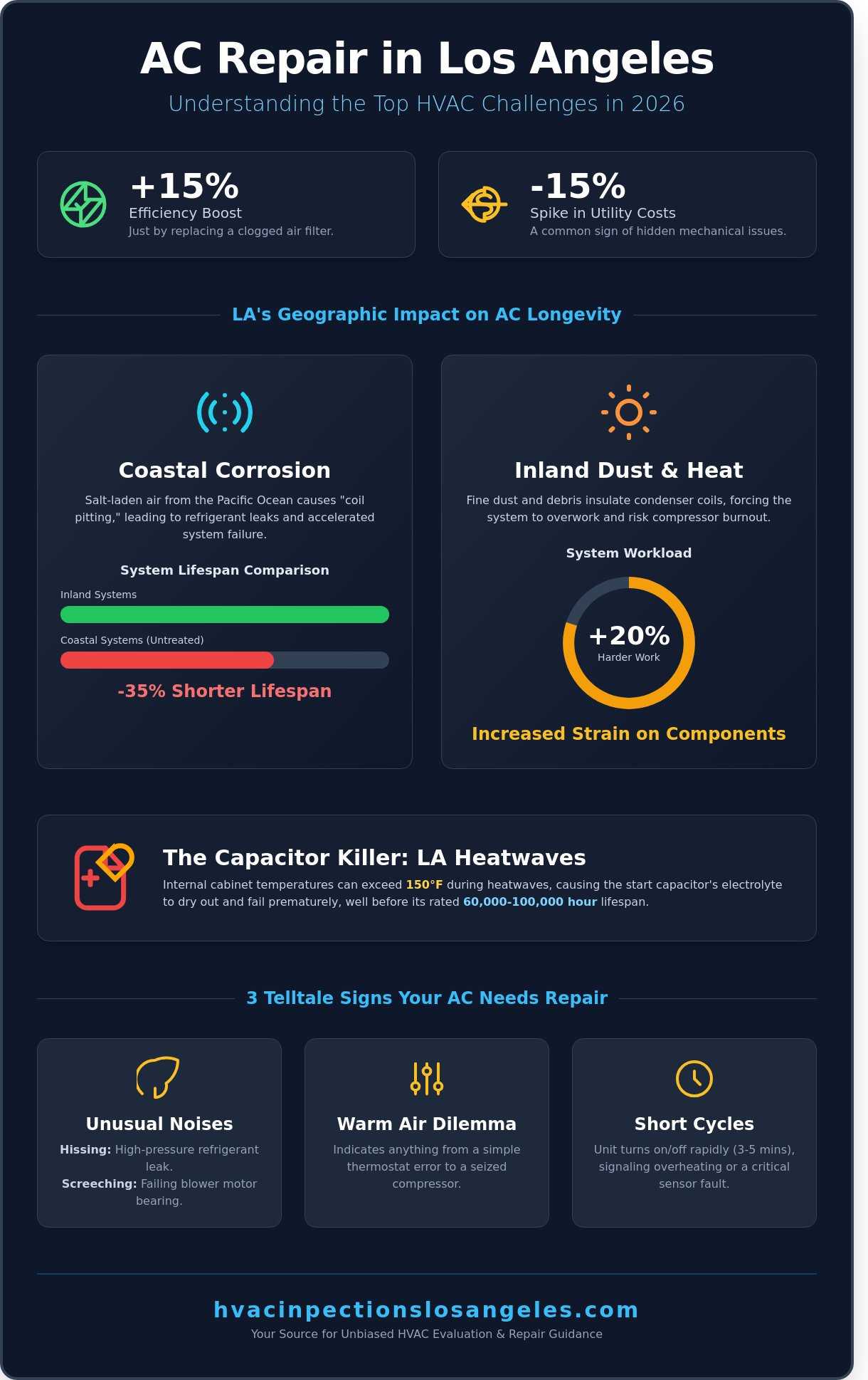 AC Repair in Los Angeles: The 2026 Homeowner’s Troubleshooting & Solution Guide