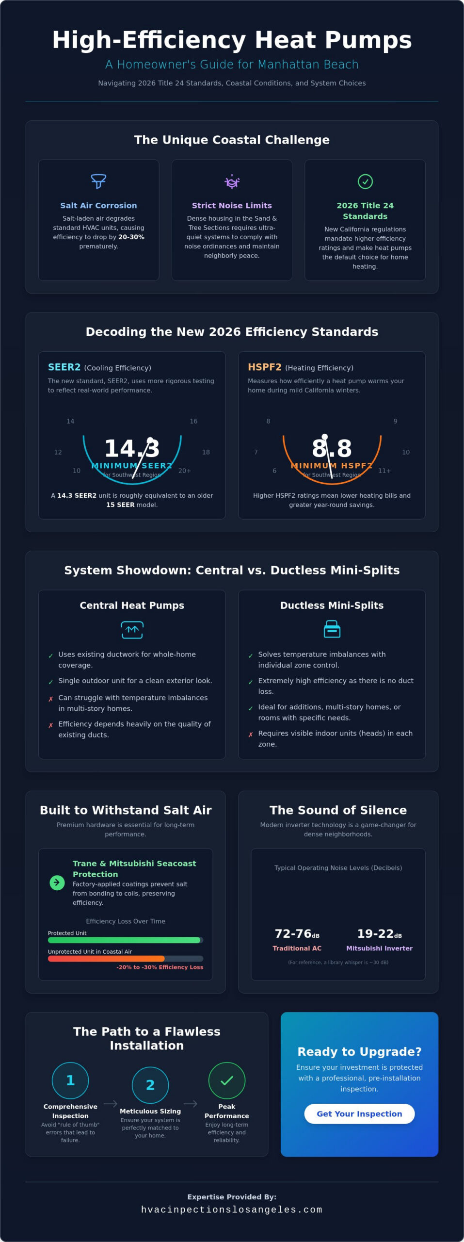 Energy Efficient Heat Pump Installation in Manhattan Beach: The 2026 Homeowner’s Guide
