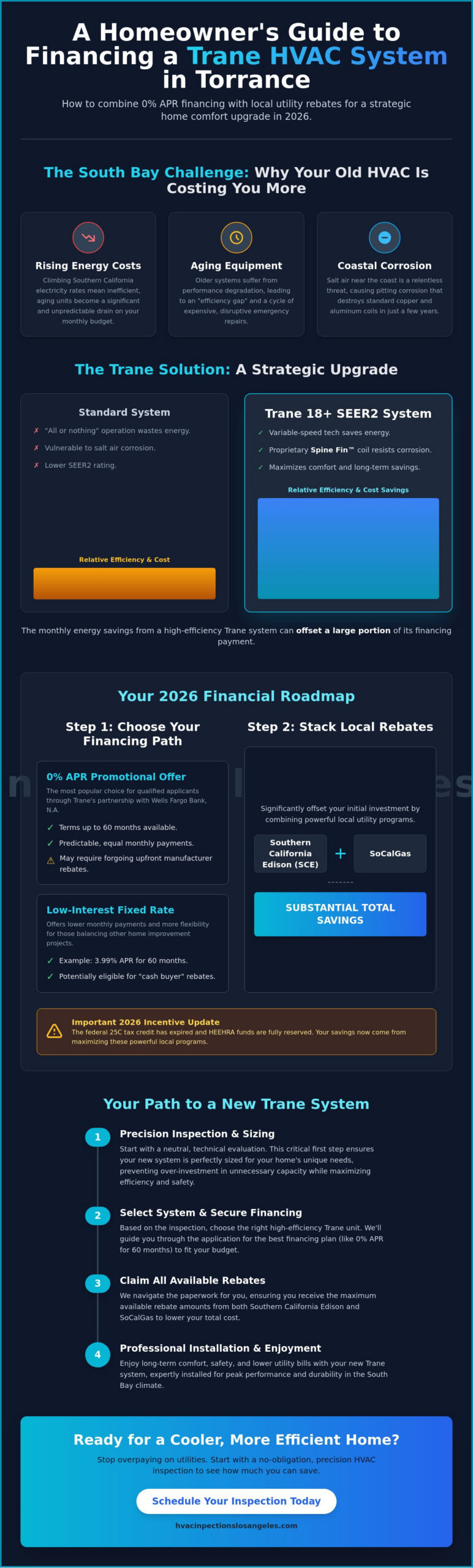 Financing a New Trane HVAC System in Torrance: The 2026 Homeowner’s Guide