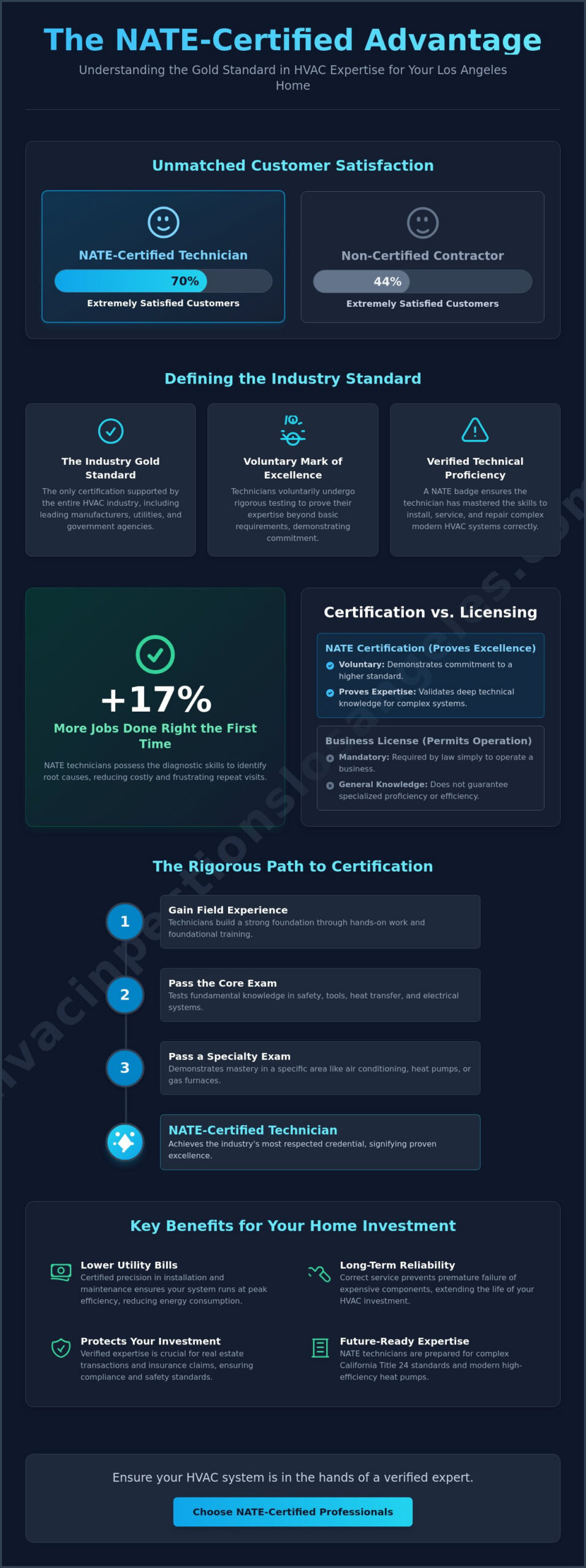 What Is a NATE-Certified Technician? Why It Matters for Your LA Home 4 What Is a NATE-Certified Technician? Why It Matters for Your LA Home