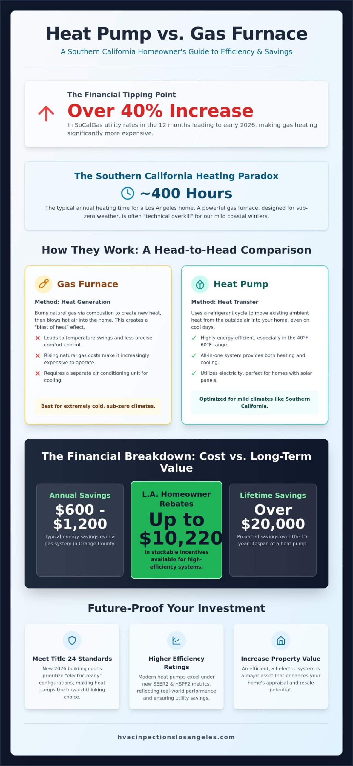 Heat Pump vs. Furnace in Southern California: The 2026 Homeowner’s Guide 3 Heat Pump vs. Furnace in Southern California: The 2026 Homeowner’s Guide